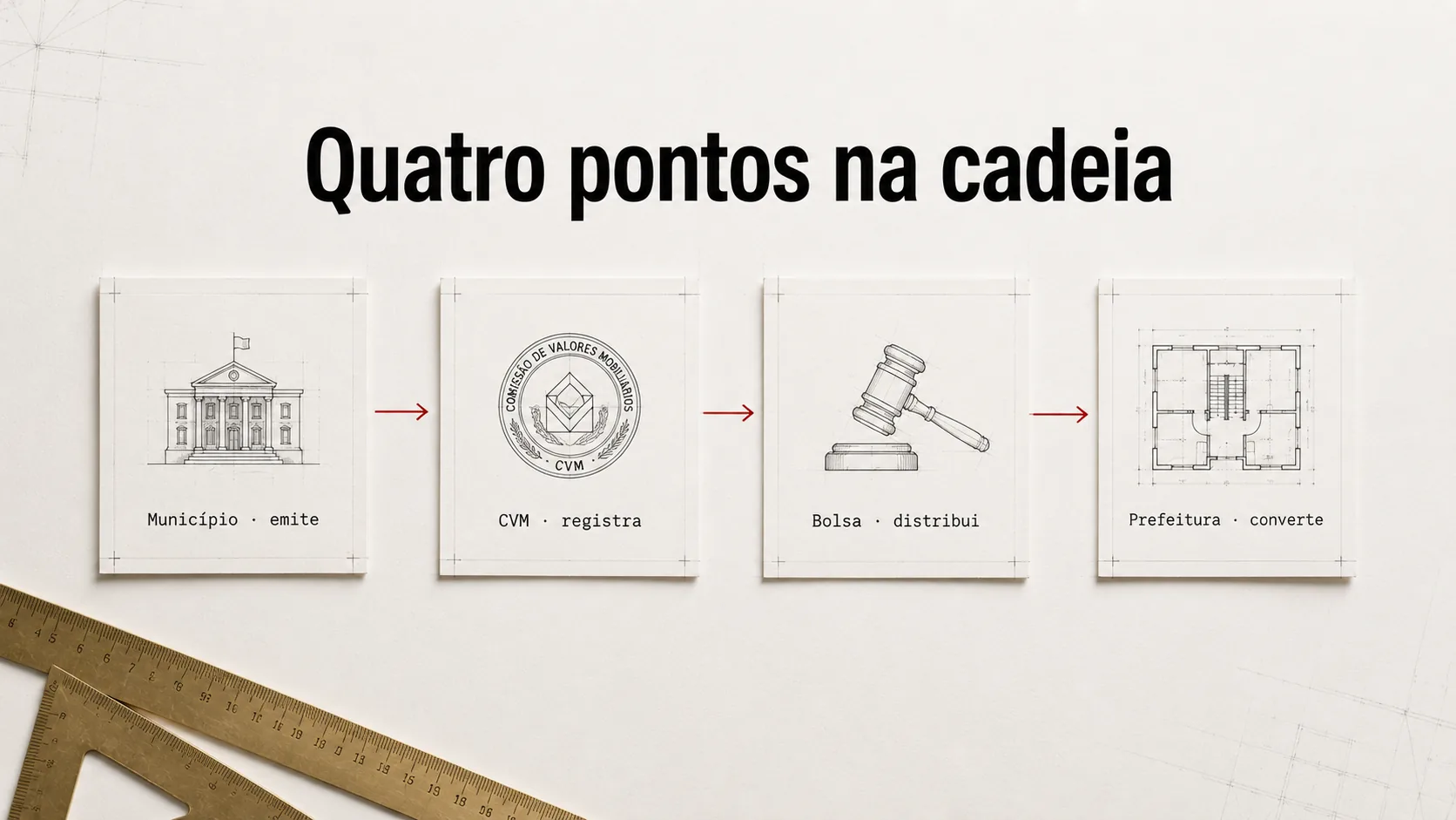 Diagrama de quatro pontos: município, CVM, bolsa, prefeitura